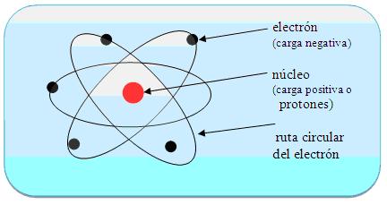 Modelo Atómico De Rutherford Physics And Chemistry